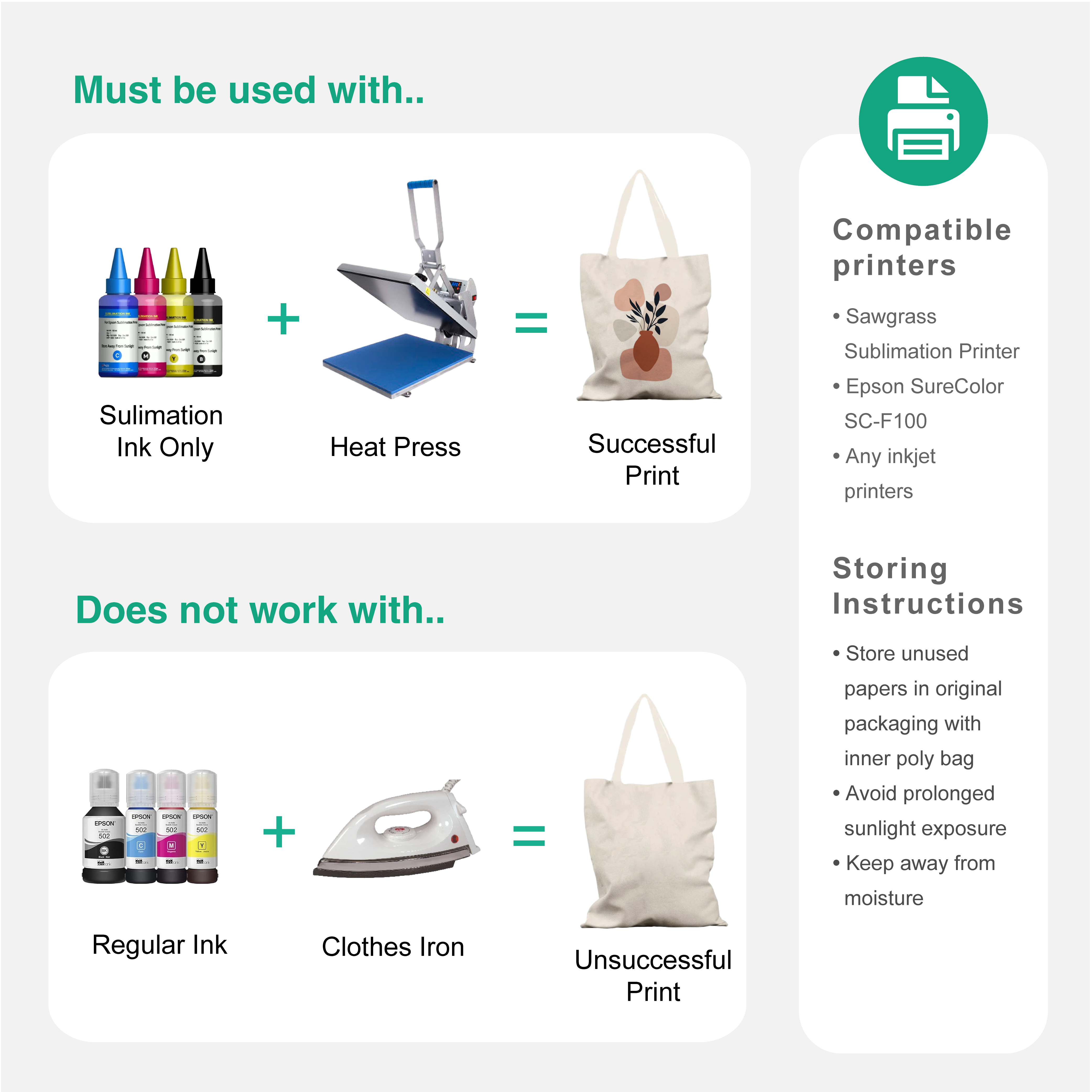 Infographic showing sublimation printing process, compatible and non-compatible equipment with instructions.